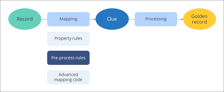 pre-process-rules-diagram.png