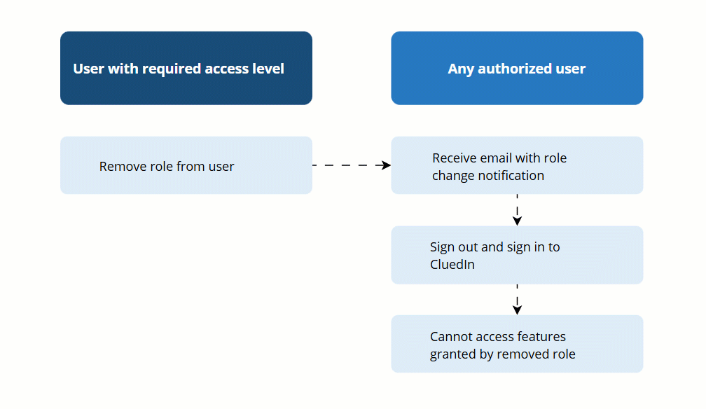 remove-role-diagram.gif