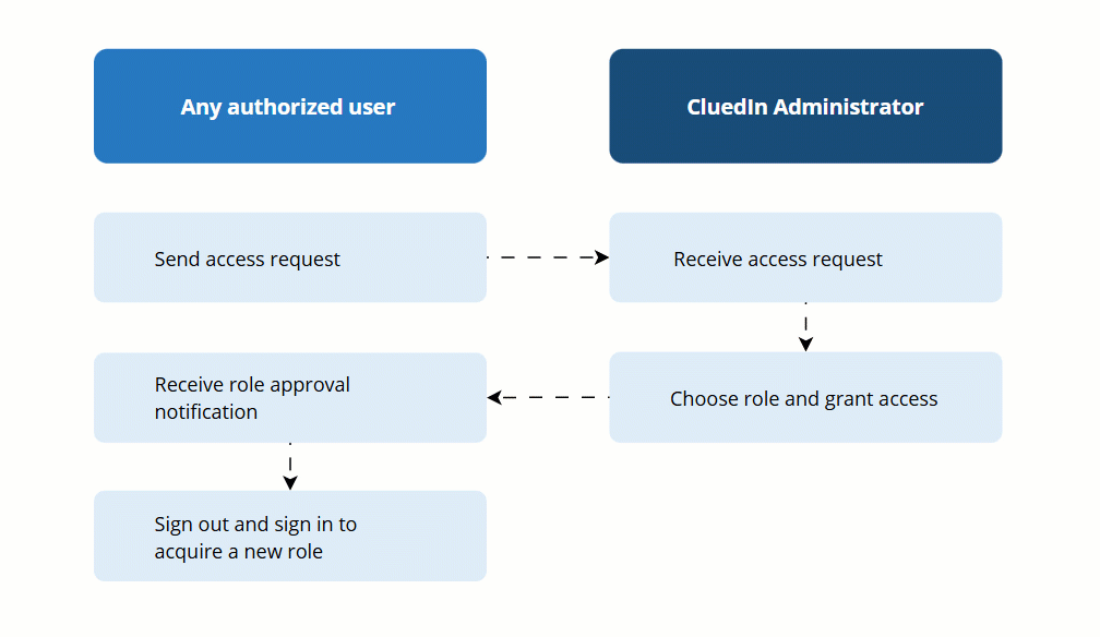 role-request-diagram.gif