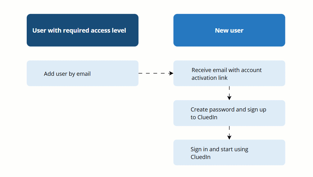 add-user-diagram.gif