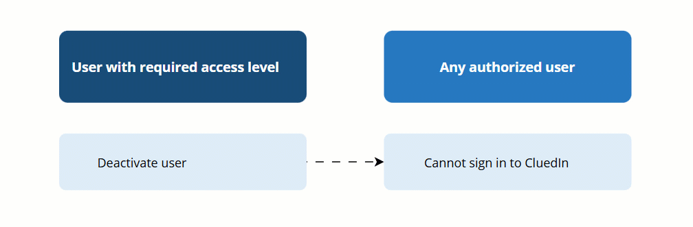 deactivate-user-diagram.gif