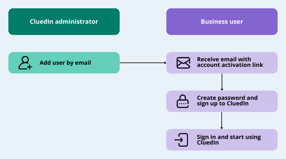 getting-access-diagram.png