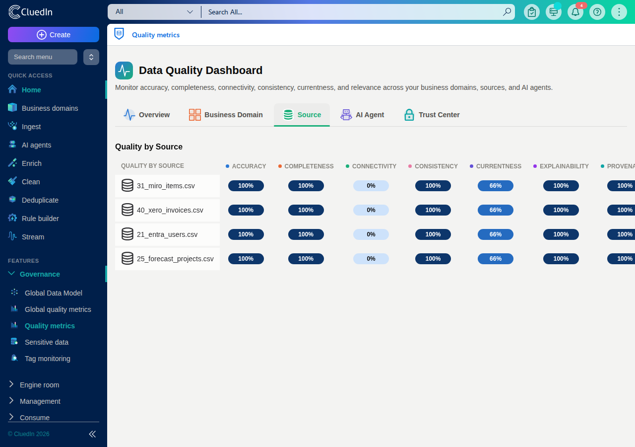 The Quality by Source list, showing each connected source with its icon and data quality score