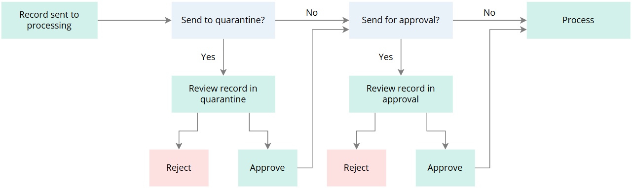 source-record-approval-flow.png
