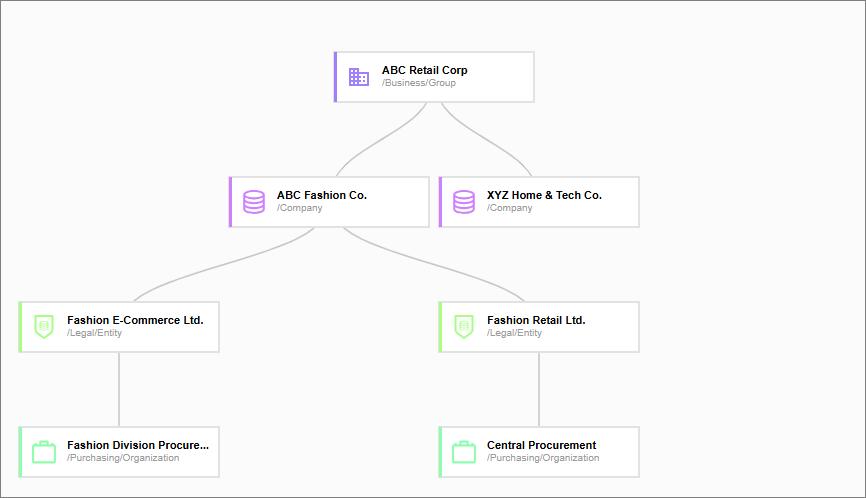 hierarchy-purchasing-org.png