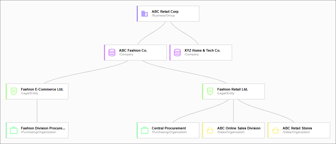 hierarchy-sales-org.png