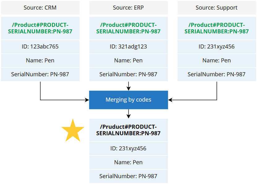 merging-by-codes-2.png