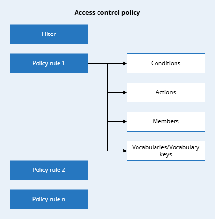 access-control-policy-structure.png