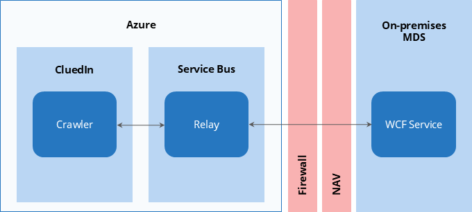 mds-configuration-scenario.png