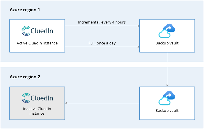 geo-redundant-backup-cold-switch-over.png