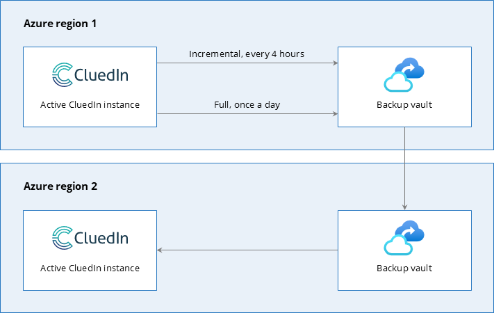 geo-redundant-backup-live-switch-over.png