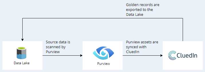 ms-integration-purview.png