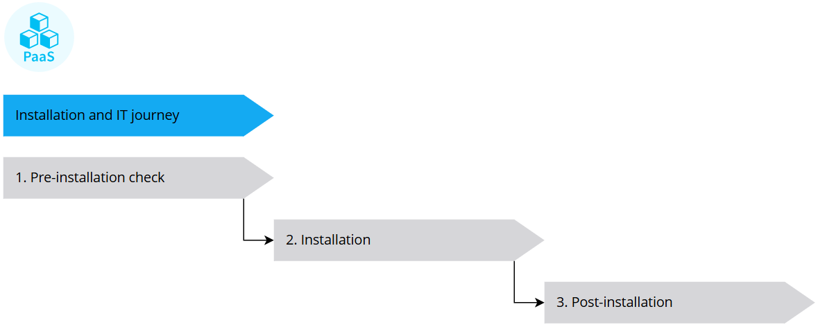 paas-it-journey.png