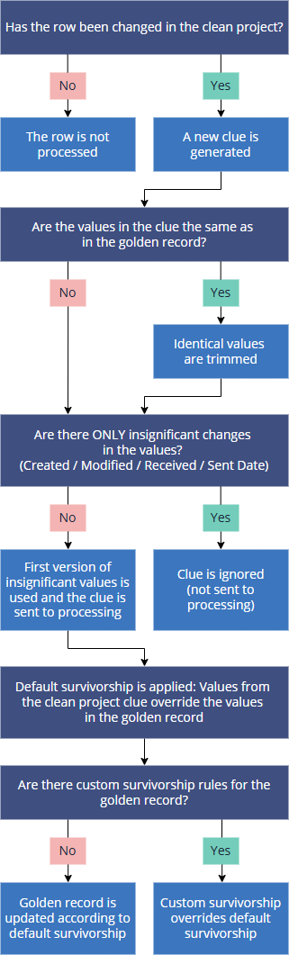 clean-project-processing-logic.png