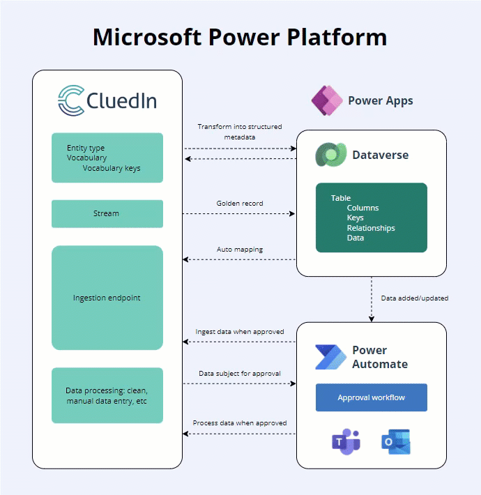 Microsoft-CluedIn
